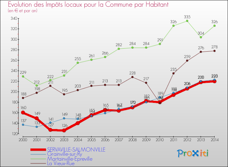 Evolution et montant des impôts locaux par Habitant pour SERVAVILLE-SALMONVILLE et les communes proches de 2000 à 2014 Comparaison des impôts locaux par habitant pour SERVAVILLE-SALMONVILLE et les communes voisines de 2000 à 2014