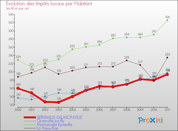 Evolution et montant des impôts locaux par Habitant pour SERVAVILLE-SALMONVILLE et les communes proches Comparaison des impôts locaux par habitant pour SERVAVILLE-SALMONVILLE et les communes voisines