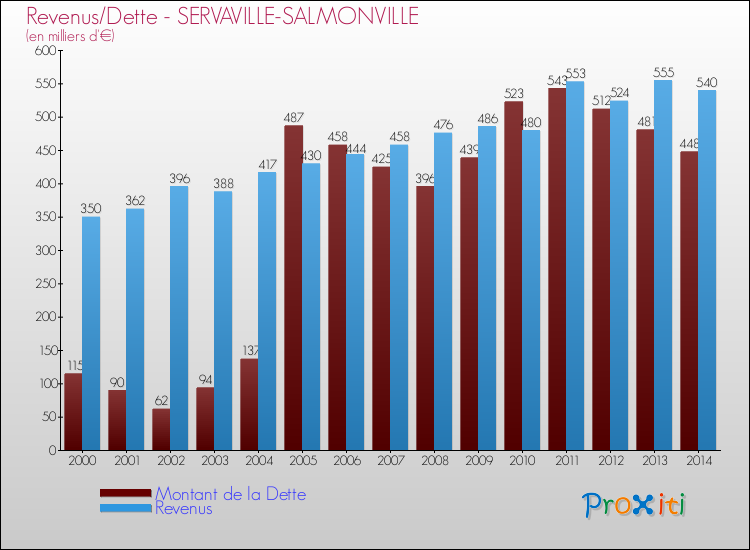 Evolution comparée de la dette et des revenus pour la commune de SERVAVILLE-SALMONVILLE de 2000 à 2014 Comparaison de la dette et des revenus pour SERVAVILLE-SALMONVILLE de 2000 à 2014