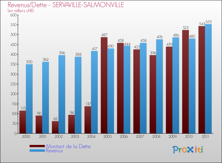 Evolution comparée de la dette et des revenus pour la commune de SERVAVILLE-SALMONVILLE de 2000 à 2011 Comparaison de la dette et des revenus pour SERVAVILLE-SALMONVILLE de 2000 à 2011
