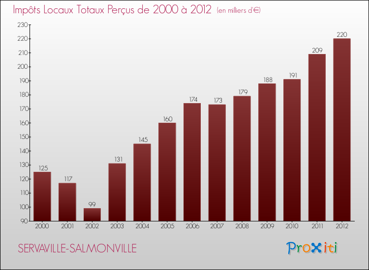 Evolution des Impôts Locaux pour la commune de SERVAVILLE-SALMONVILLE de 2000 à 2012 Evolution des Impôts Locaux pour SERVAVILLE-SALMONVILLE de 2000 à 2012