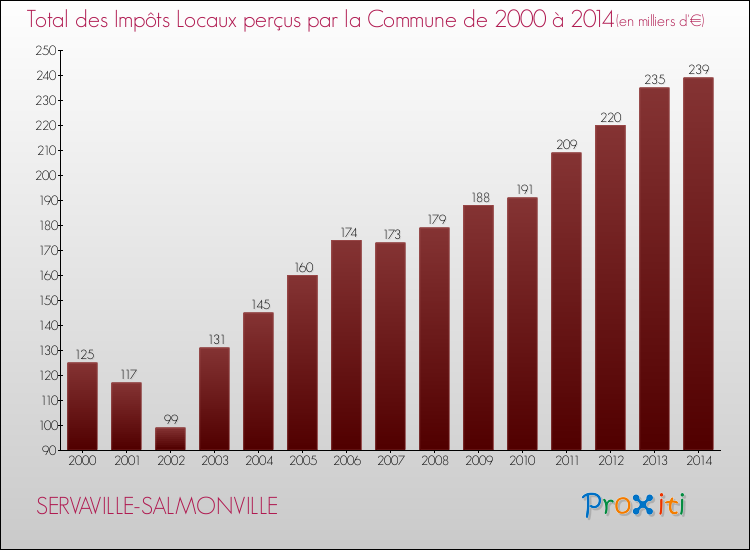 Evolution des Impôts Locaux pour la commune de SERVAVILLE-SALMONVILLE de 2000 à 2014 Evolution des Impôts Locaux pour SERVAVILLE-SALMONVILLE de 2000 à 2014