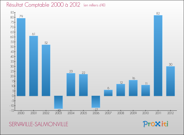 Evolution du résultat comptable pour la commune de SERVAVILLE-SALMONVILLE de 2000 à 2012 Evolution du résultat comptable pour SERVAVILLE-SALMONVILLE de 2000 à 2012