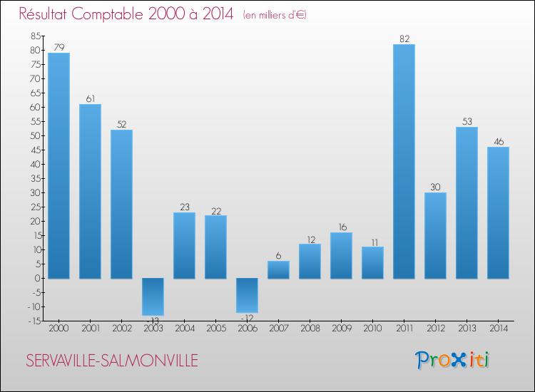 Evolution du résultat comptable pour la commune de SERVAVILLE-SALMONVILLE de 2000 à 2014 Evolution du résultat comptable pour SERVAVILLE-SALMONVILLE de 2000 à 2014