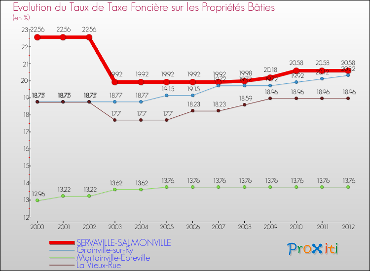 Evolution du taux de la taxe foncière sur le bati pour SERVAVILLE-SALMONVILLE et les communes proches de 2000 à 2012 Comparaison des taux de taxe foncière sur le bati pour SERVAVILLE-SALMONVILLE et les communes voisines de 2000 à 2012
