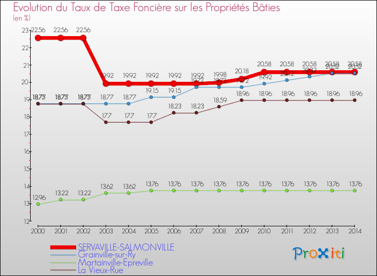 Evolution du taux de la taxe foncière sur le bati pour SERVAVILLE-SALMONVILLE et les communes proches de 2000 à 2014 Comparaison des taux de taxe foncière sur le bati pour SERVAVILLE-SALMONVILLE et les communes voisines de 2000 à 2014