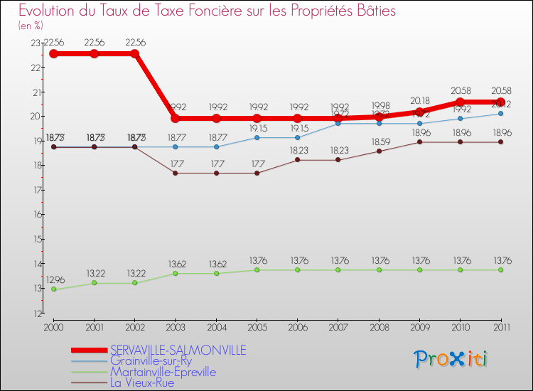 Evolution du taux de la taxe foncière sur le bati pour SERVAVILLE-SALMONVILLE et les communes proches Comparaison des taux de taxe foncière sur le bati pour SERVAVILLE-SALMONVILLE et les communes voisines