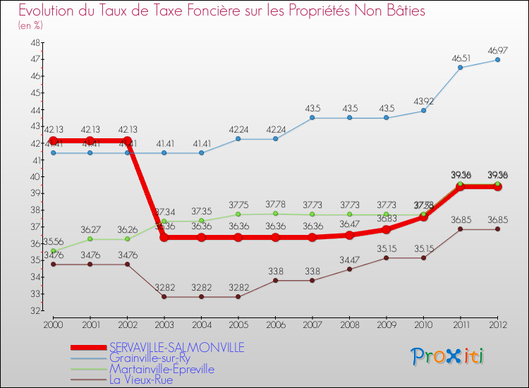 Evolution du taux de la taxe foncière sur les immeubles et terrains non batis pour SERVAVILLE-SALMONVILLE et les communes proches de 2000 à 2012 Comparaison des taux de la taxe foncière sur les immeubles et terrains non batis pour SERVAVILLE-SALMONVILLE et les communes voisines de 2000 à 2012