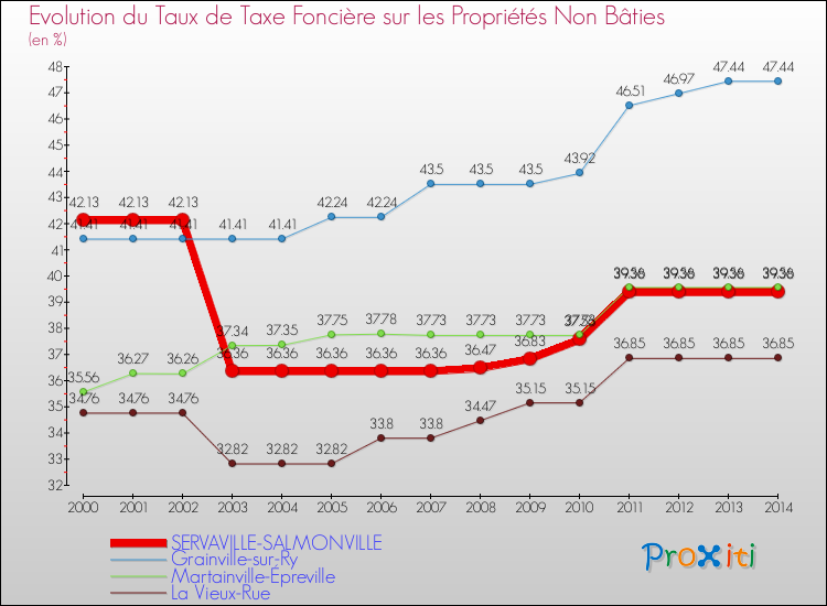 Evolution du taux de la taxe foncière sur les immeubles et terrains non batis pour SERVAVILLE-SALMONVILLE et les communes proches de 2000 à 2014 Comparaison des taux de la taxe foncière sur les immeubles et terrains non batis pour SERVAVILLE-SALMONVILLE et les communes voisines de 2000 à 2014