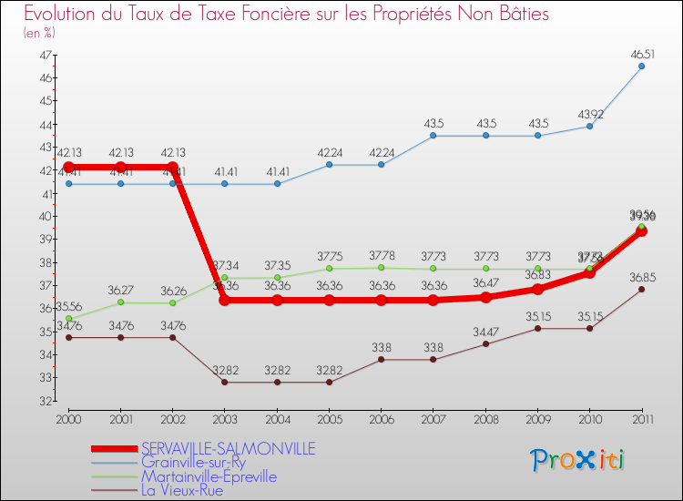 Evolution du taux de la taxe foncière sur les immeubles et terrains non batis pour SERVAVILLE-SALMONVILLE et les communes proches Comparaison des taux de la taxe foncière sur les immeubles et terrains non batis pour SERVAVILLE-SALMONVILLE et les communes voisines