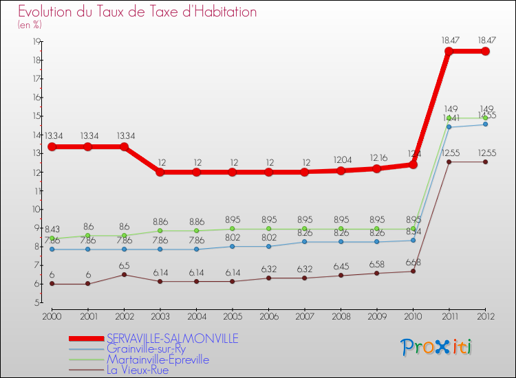 Evolution du taux de la taxe d'habitation pour SERVAVILLE-SALMONVILLE et les communes proches Comparaison des taux de la taxe d'habitation pour SERVAVILLE-SALMONVILLE et les communes voisines