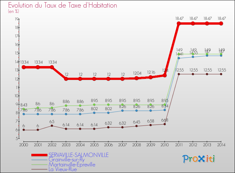 Evolution du taux de la taxe d'habitation pour SERVAVILLE-SALMONVILLE et les communes proches de 2000 à 2014 Comparaison des taux de la taxe d'habitation pour SERVAVILLE-SALMONVILLE et les communes voisines de 2000 à 2014