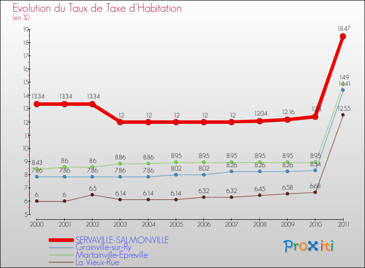 Evolution du taux de la taxe d'habitation pour SERVAVILLE-SALMONVILLE et les communes proches Comparaison des taux de la taxe d'habitation pour SERVAVILLE-SALMONVILLE et les communes voisines