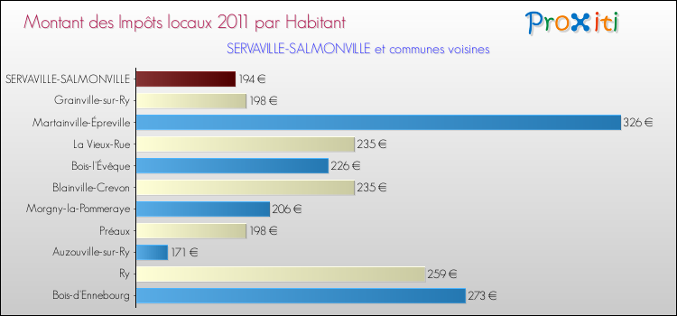 Montant des impôts locaux par Habitant pour SERVAVILLE-SALMONVILLE et les communes proches Comparaison des impôts locaux par habitant pour SERVAVILLE-SALMONVILLE et les communes voisines