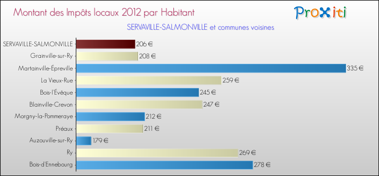 Montant des impôts locaux par Habitant pour SERVAVILLE-SALMONVILLE et les communes proches Comparaison des impôts locaux par habitant pour SERVAVILLE-SALMONVILLE et les communes voisines