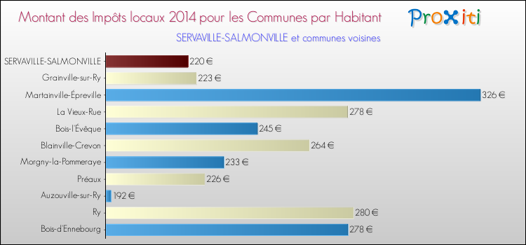 Montant des impôts locaux par Habitant pour SERVAVILLE-SALMONVILLE et les communes proches en 2014 Comparaison des impôts locaux par habitant pour SERVAVILLE-SALMONVILLE et les communes voisines en 2014