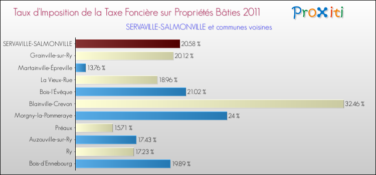 Taux d'imposition de la taxe foncière sur le bati 2011 pour SERVAVILLE-SALMONVILLE et les communes proches Comparaison des taux d'imposition de la taxe foncière sur le bati 2011 pour SERVAVILLE-SALMONVILLE et les communes voisines