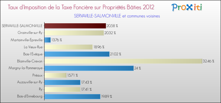 Taux d'imposition de la taxe foncière sur le bati 2012 pour SERVAVILLE-SALMONVILLE et les communes proches Comparaison des taux d'imposition de la taxe foncière sur le bati 2012 pour SERVAVILLE-SALMONVILLE et les communes voisines