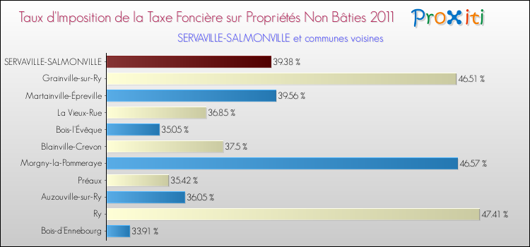 Taux d'imposition de la taxe foncière sur les immeubles et terrains non batis 2011 pour SERVAVILLE-SALMONVILLE et les communes proches Comparaison des taux d'imposition de la taxe foncière sur les immeubles et terrains non batis 2011 pour SERVAVILLE-SALMONVILLE et les communes voisines