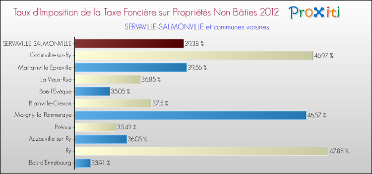 Taux d'imposition de la taxe foncière sur les immeubles et terrains non batis 2012 pour SERVAVILLE-SALMONVILLE et les communes proches Comparaison des taux d'imposition de la taxe foncière sur les immeubles et terrains non batis 2012 pour SERVAVILLE-SALMONVILLE et les communes voisines