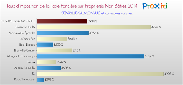Taux d'imposition de la taxe foncière sur les immeubles et terrains non batis 2014 pour SERVAVILLE-SALMONVILLE et les communes proches Comparaison des taux d'imposition de la taxe foncière sur les immeubles et terrains non batis 2014 pour SERVAVILLE-SALMONVILLE et les communes voisines