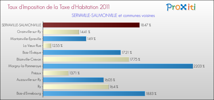 Taux d'imposition de la taxe d'habitation 2011 pour SERVAVILLE-SALMONVILLE et les communes proches Comparaison des taux d'imposition de la taxe d'habitation 2011 pour SERVAVILLE-SALMONVILLE et les communes voisines