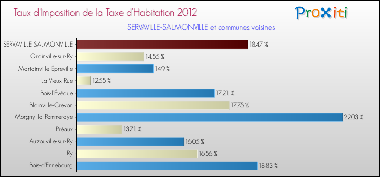Taux d'imposition de la taxe d'habitation 2012 pour SERVAVILLE-SALMONVILLE et les communes proches Comparaison des taux d'imposition de la taxe d'habitation 2012 pour SERVAVILLE-SALMONVILLE et les communes voisines