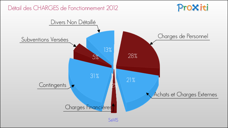 Décomposition des Charges de Fonctionnement 2012 de la commune de SéVIS Charges de Fonctionnement 2012 pour la commune de SéVIS