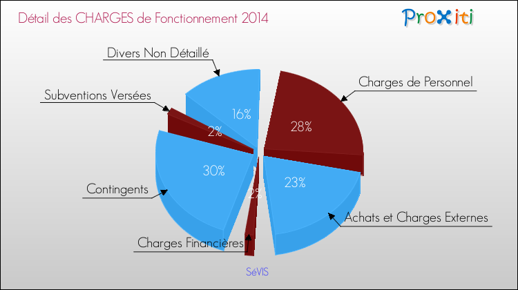 Décomposition des Charges de Fonctionnement 2014 de la commune de SéVIS Charges de Fonctionnement 2014 pour la commune de SéVIS