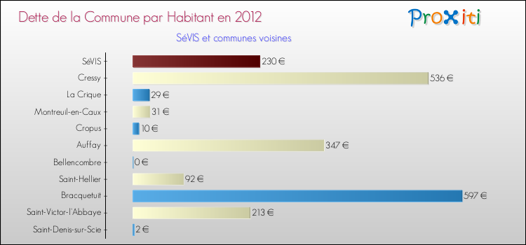 Dette par habitant de la commune en 2012 pour SéVIS et les communes proches Comparaison de la dette par habitant de la commune en 2012 pour SéVIS et les communes voisines
