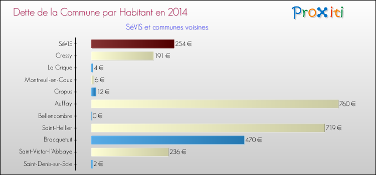 Dette par habitant de la commune en 2014 pour SéVIS et les communes proches Comparaison de la dette par habitant de la commune en 2014 pour SéVIS et les communes voisines