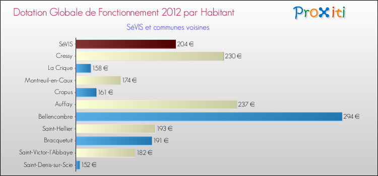 Montant des dotations globales de fonctionnement DGF par Habitant pour SéVIS et les communes proches Comparaison des des dotations globales de fonctionnement DGF par habitant pour SéVIS et les communes voisines
