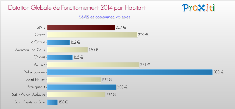 Montant des dotations globales de fonctionnement DGF par Habitant pour SéVIS et les communes proches en 2014. Comparaison des des dotations globales de fonctionnement DGF par habitant pour SéVIS et les communes voisines en 2014.
