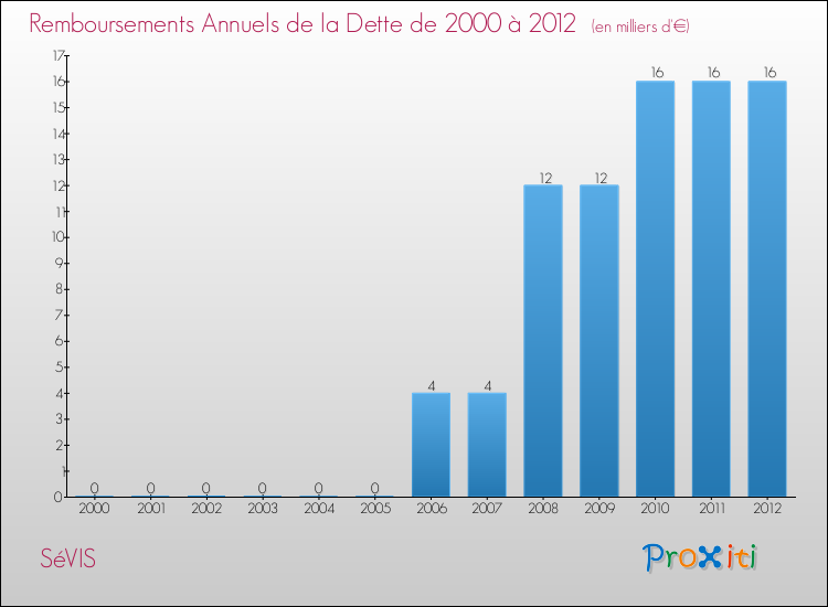 Evolution de l'annuité de la dette pour la commune de SéVIS de 2000 à 2012 Annuités de la dette pour SéVIS de 2000 à 2012