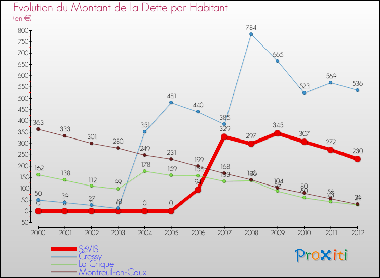 Evolution de la dette par habitant pour la commune de SéVIS et les communes proches de 2000 à 2012 Comparaison de la dette par habitant pour SéVIS et les communes voisines de 2000 à 2012