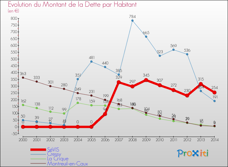 Evolution de la dette par habitant pour la commune de SéVIS et les communes proches de 2000 à 2014 Comparaison de la dette par habitant pour SéVIS et les communes voisines de 2000 à 2014