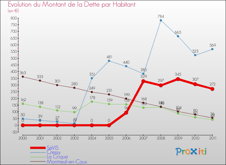 Evolution de la dette par habitant pour la commune de SéVIS et les communes proches Comparaison de la dette par habitant pour SéVIS et les communes voisines