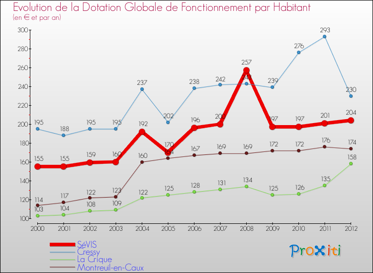 Evolution et montant de la dotation globale de fonctionnement par Habitant pour SéVIS et les communes proches Comparaison des dotations globales de fonctionnement par habitant pour SéVIS et les communes voisines