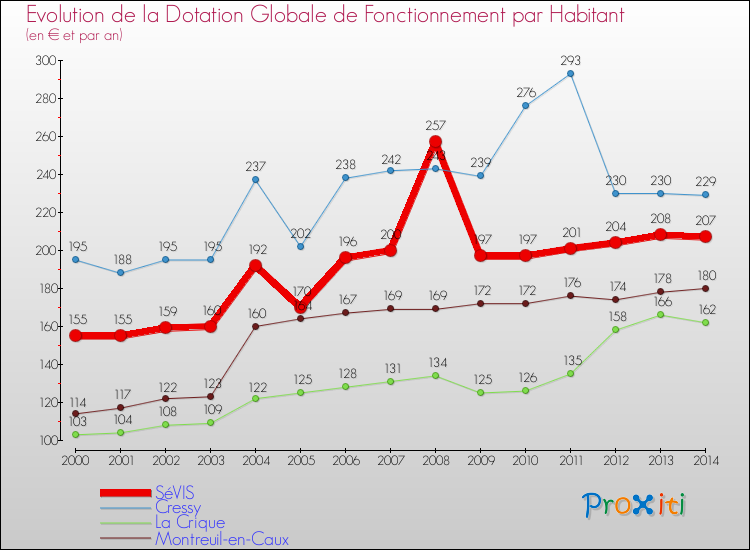 Evolution et montant de la dotation globale de fonctionnement par Habitant pour SéVIS et les communes proches de 2000 à 2014. Comparaison des dotations globales de fonctionnement par habitant pour SéVIS et les communes voisines de 2000 à 2014.