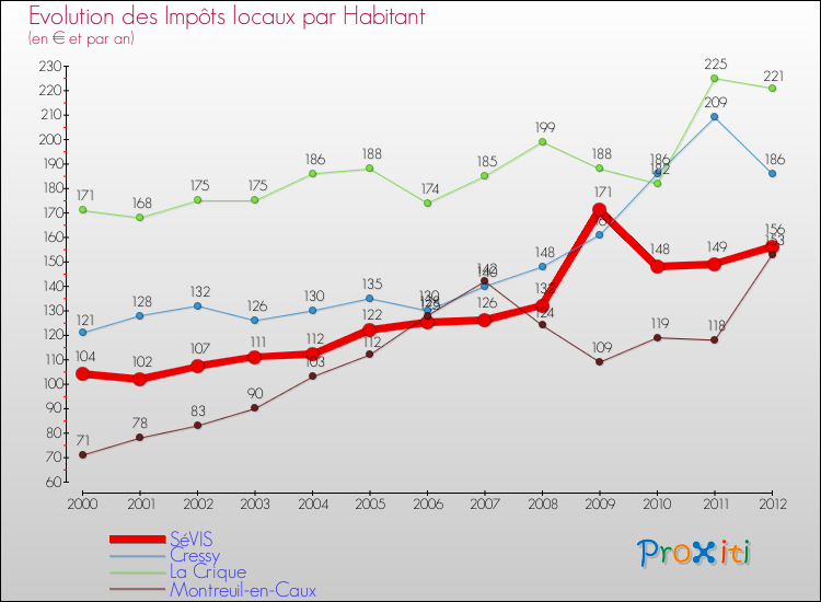 Evolution et montant des impôts locaux par Habitant pour SéVIS et les communes proches Comparaison des impôts locaux par habitant pour SéVIS et les communes voisines