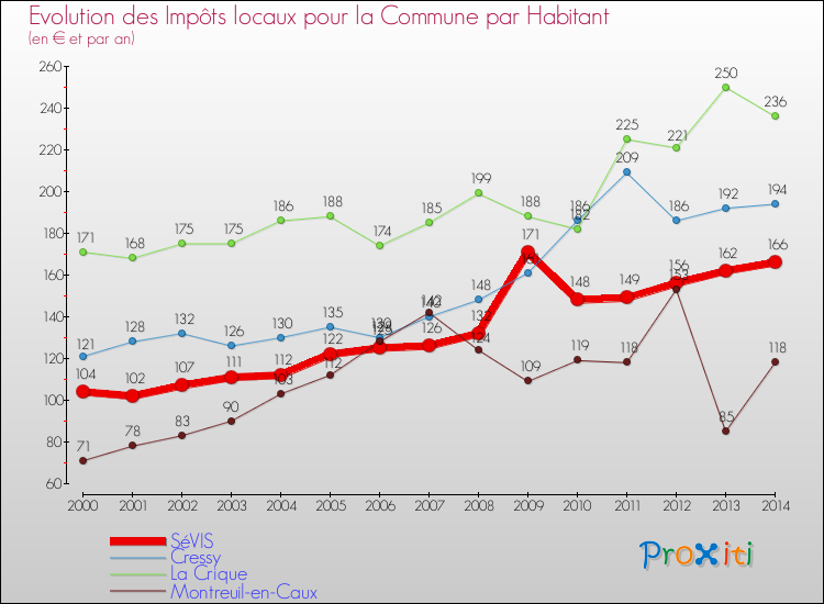 Evolution et montant des impôts locaux par Habitant pour SéVIS et les communes proches de 2000 à 2014 Comparaison des impôts locaux par habitant pour SéVIS et les communes voisines de 2000 à 2014