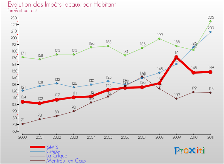 Evolution et montant des impôts locaux par Habitant pour SéVIS et les communes proches Comparaison des impôts locaux par habitant pour SéVIS et les communes voisines