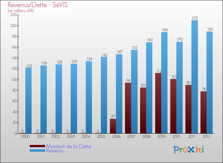 Evolution comparée de la dette et des revenus pour la commune de SéVIS de 2000 à 2012 Comparaison de la dette et des revenus pour SéVIS de 2000 à 2012