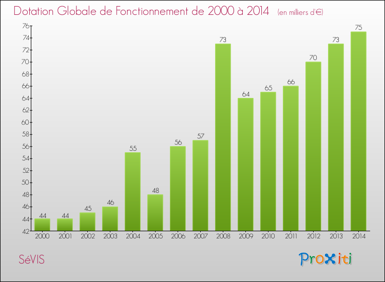 Evolution du montant de la Dotation Globale de Fonctionnement pour la commune de SéVIS de 2000 à 2014 Evolution du montant de la Dotation Globale de Fonctionnement pour SéVIS de 2000 à 2014