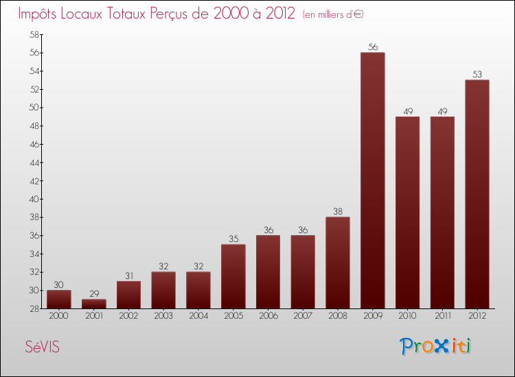 Evolution des Impôts Locaux pour la commune de SéVIS de 2000 à 2012 Evolution des Impôts Locaux pour SéVIS de 2000 à 2012