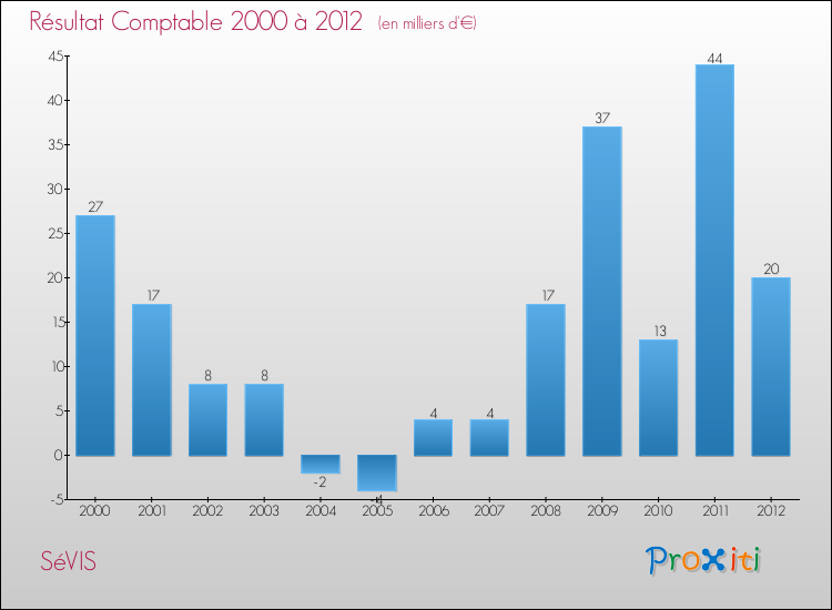 Evolution du résultat comptable pour la commune de SéVIS de 2000 à 2012 Evolution du résultat comptable pour SéVIS de 2000 à 2012