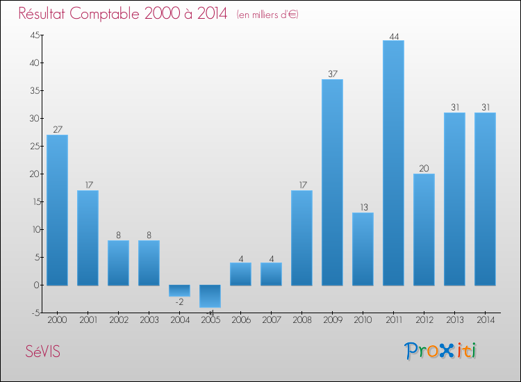 Evolution du résultat comptable pour la commune de SéVIS de 2000 à 2014 Evolution du résultat comptable pour SéVIS de 2000 à 2014