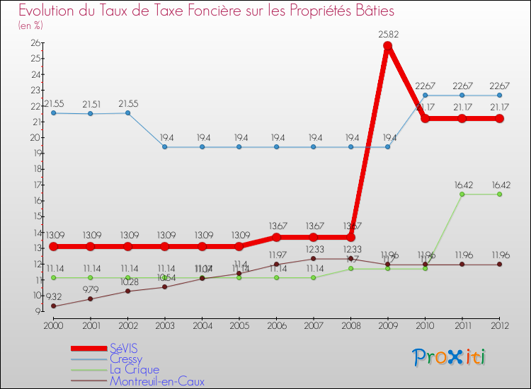 Evolution du taux de la taxe foncière sur le bati pour SéVIS et les communes proches de 2000 à 2012 Comparaison des taux de taxe foncière sur le bati pour SéVIS et les communes voisines de 2000 à 2012