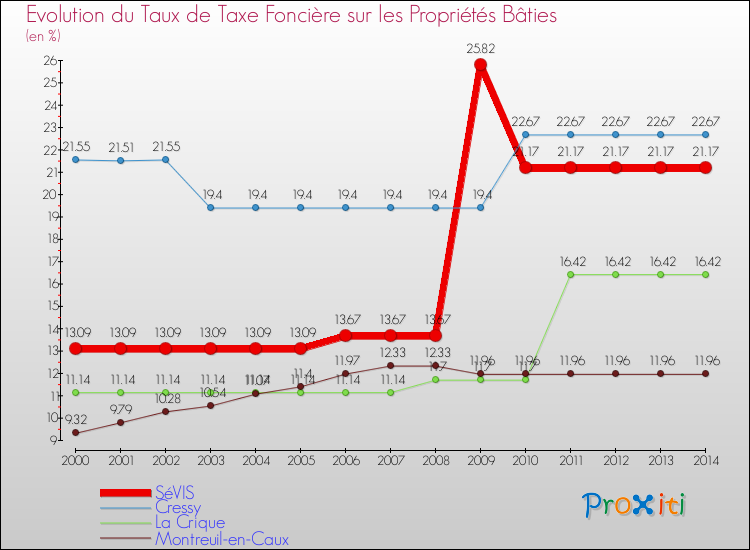 Evolution du taux de la taxe foncière sur le bati pour SéVIS et les communes proches de 2000 à 2014 Comparaison des taux de taxe foncière sur le bati pour SéVIS et les communes voisines de 2000 à 2014