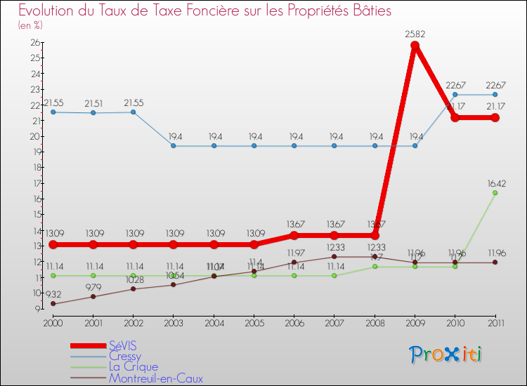 Evolution du taux de la taxe foncière sur le bati pour SéVIS et les communes proches Comparaison des taux de taxe foncière sur le bati pour SéVIS et les communes voisines